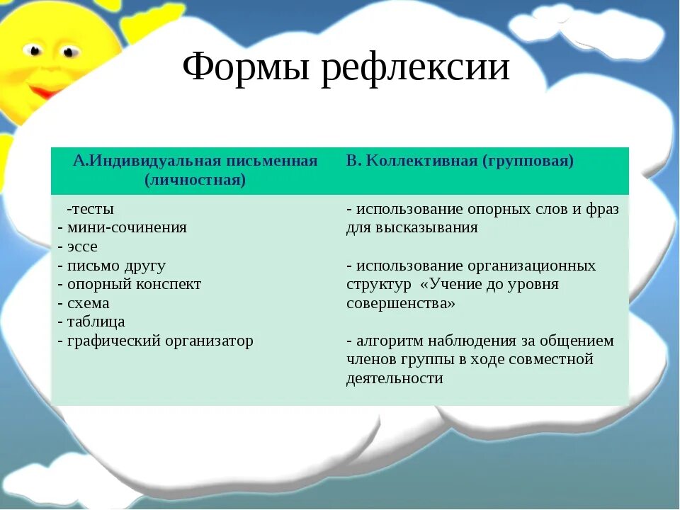 Формы рефлексии на уроке. Рефлексия методы и приемы. Рефлексия виды рефлексии. Способы проведения рефлексии.