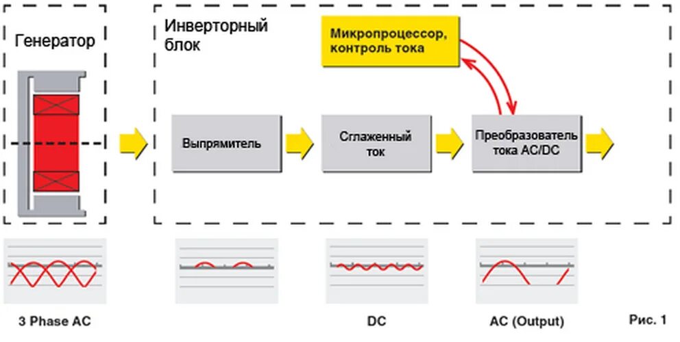 Принцип работы инверторного генератора. Схема бензинового инверторного генератора на 220в. схема работы инверторного сварочного. инвертор бензогенератора схема. сварочный инвертор устройство и принцип работы схема.