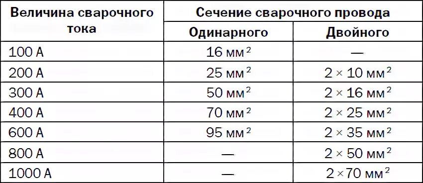 На сколько можно удлинить. Сечение сварочного кабеля таблица. Расчет сечения сварочного кабеля. Таблица расчётов сечения сварочного кабеля. Таблица сечения сварочного провода.