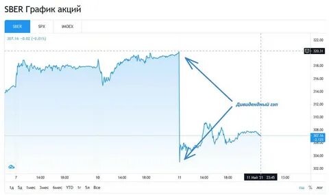Дивидендный гэп
