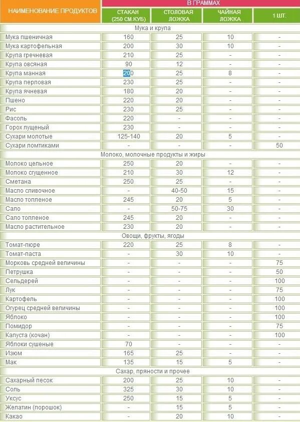 125 грамм сколько ложек. Сколько грамм в столовой и чайной ложке таблица. Сколько грамм супа в столовой ложке. Сколько грамм в 1 чайной ложке таблица. Сколько грамм жидкости в 1 столовой ложке таблица.