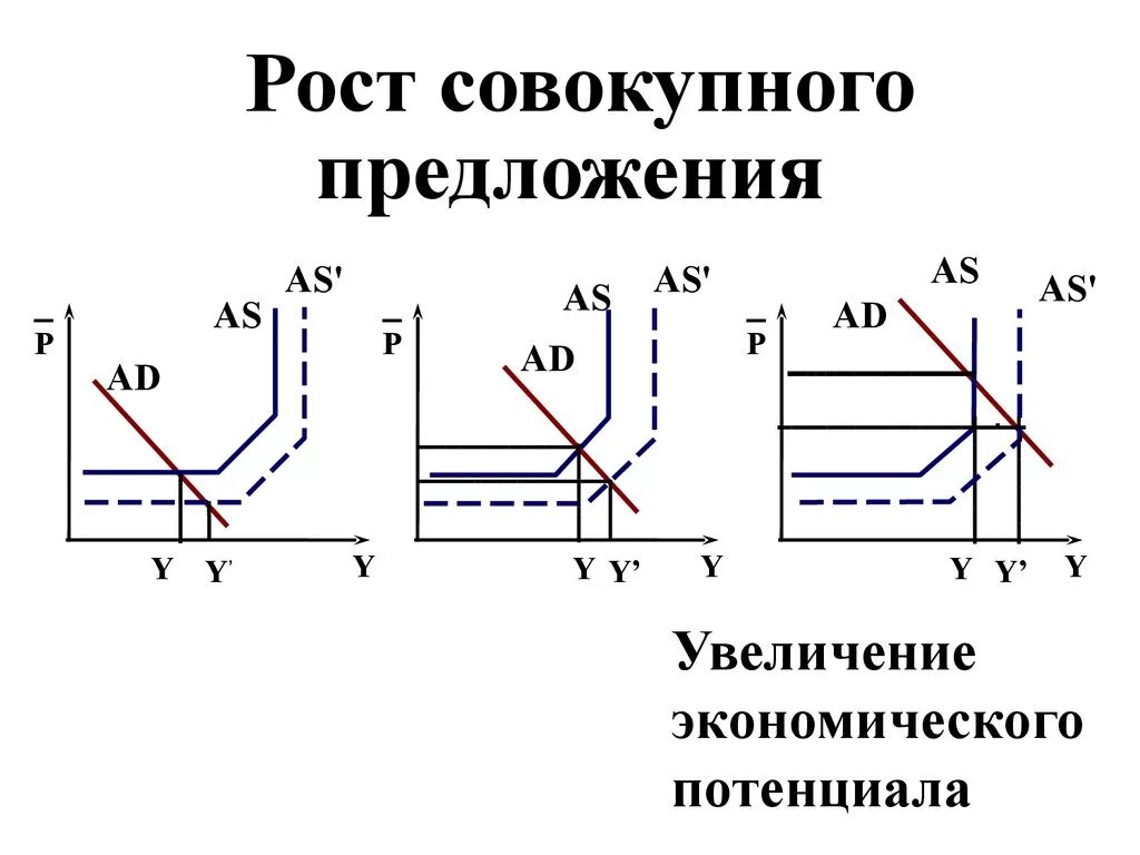 Если совокупное предложение превышает. Рост совокупного предложения. Увеличение совокупного предложения. Изменение совокупного предложения. При увеличении совокупного предложения.