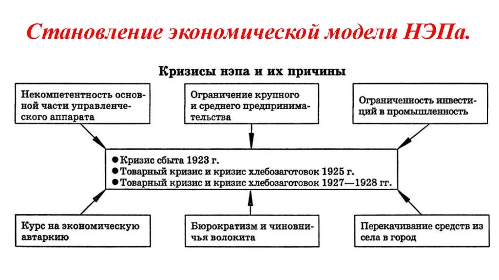 В рф в новой экономической. Новая экономическая политика НЭП образование СССР таблица. Новая экономическая политика в СССР таблица. Новая экономическая политика образование СССР таблица. СССР 20 годы 20 века новая экономическая политика.