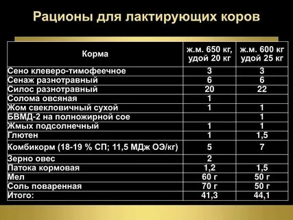 Сколько давать комбикорма корове в сутки