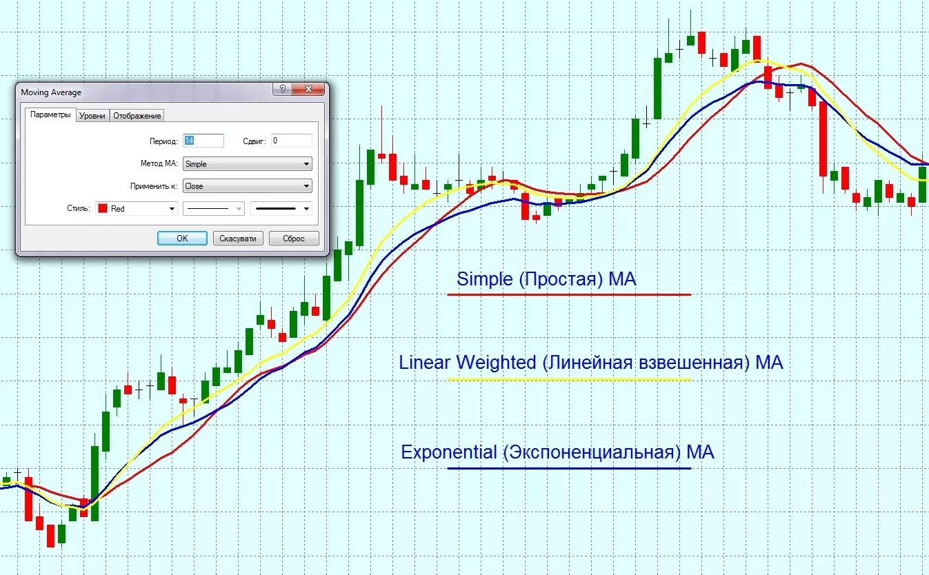 Индикатор moving average. Скользящая средняя индикатор ма. moving average индикатор что это в трейдинге. индикатор три скользящих средних. скользящее среднее в трейдинге.
