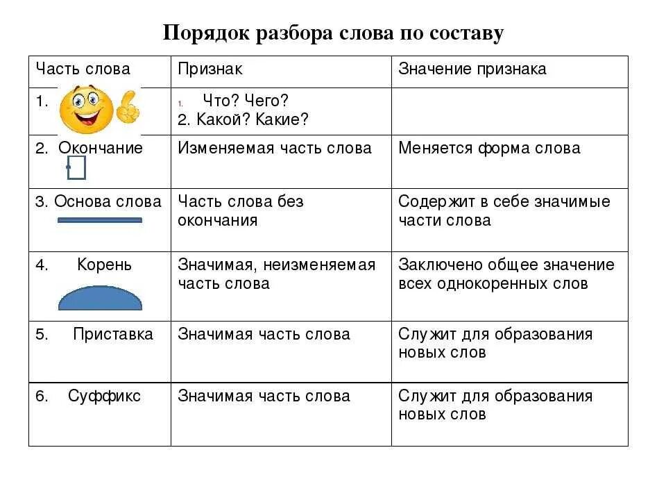 Презентация разбор слова по составу 4 класс