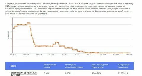 Проценты европейских банков