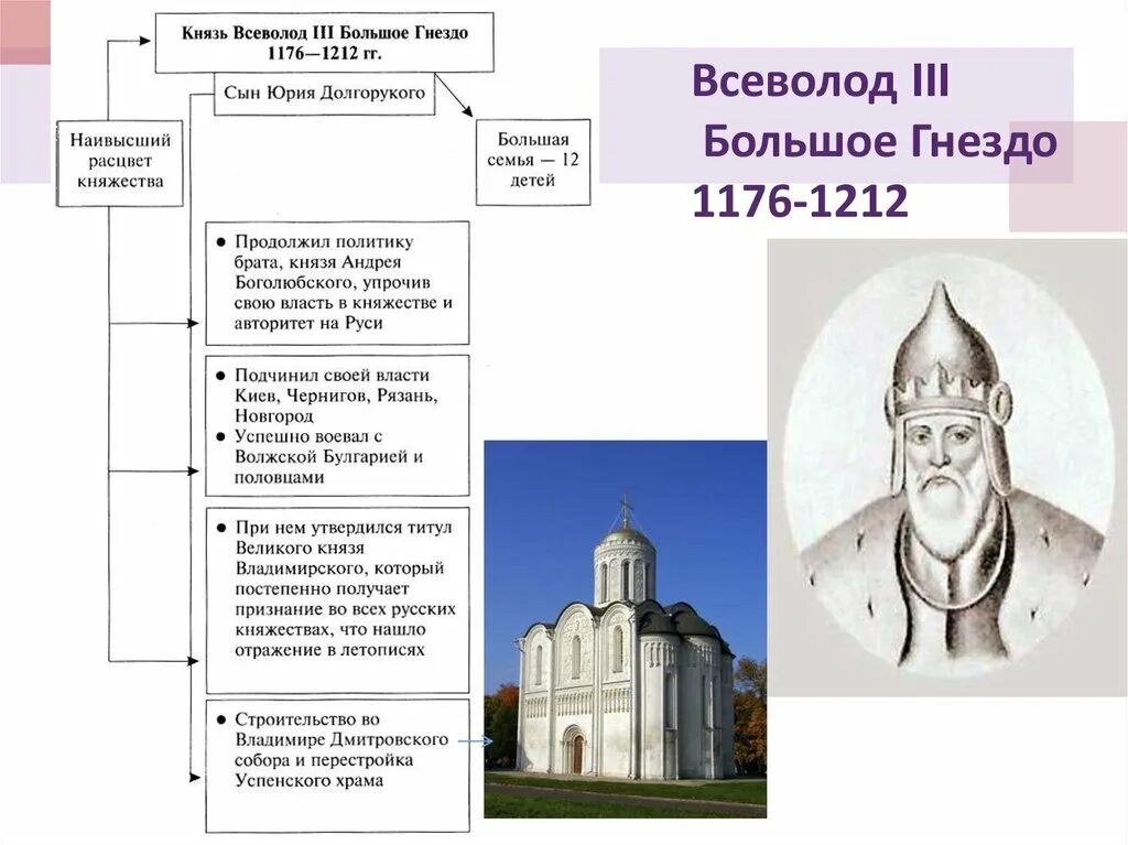 Юрия Долгорукого, Андрея Боголюбского, Всеволода 3 большое гнездо.