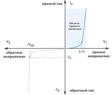 Прямой и обратный ток