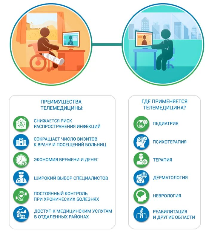 Преимущества телемедицины. Преимущества телемедицины для пациентов. Достоинства и недостатки телемедицины. Телемедицина выгоды. Доступ в медицинское учреждение