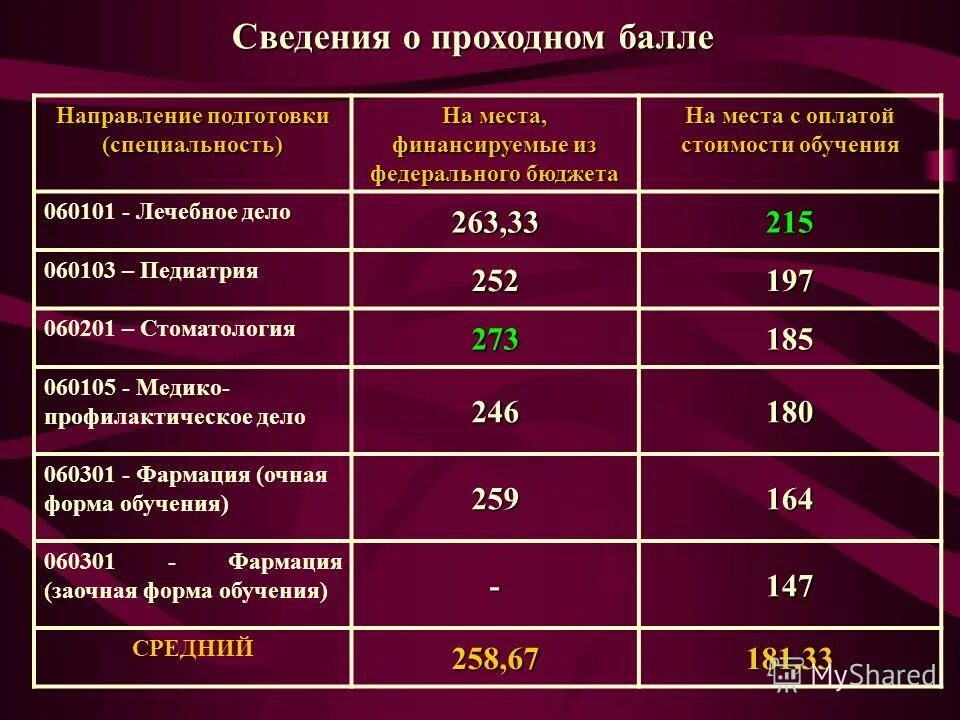Волгоград мед университет проходной балл 2023. Государственный ставропольский университет проходной балл. Государственный ставропольский университет проходной балл. Рниму проходные баллы. Рниму проходные баллы.