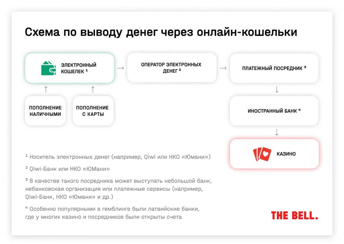 Вывод средств. Схемы незаконного вывода денежных средств за рубеж. Небанковские кредитные организации. Схемы обналичивания денег. Схема отмывания денег.