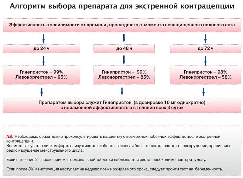 Через сколько наступает беременность после акта незащищенного. Механизм действия препаратов для экстренной концентрации. Экстренные контрацептивы таблетки эффективность. Экстренные контрацептивы таблетки после незащищенного. Механизм действия таблетки экстренной контрацепции:.