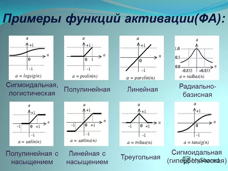 Комбинирующая функция. Гиперболический тангенс функция активации. Функции активации формулы. Функция активации нейрона формула. Линейная функция активации.