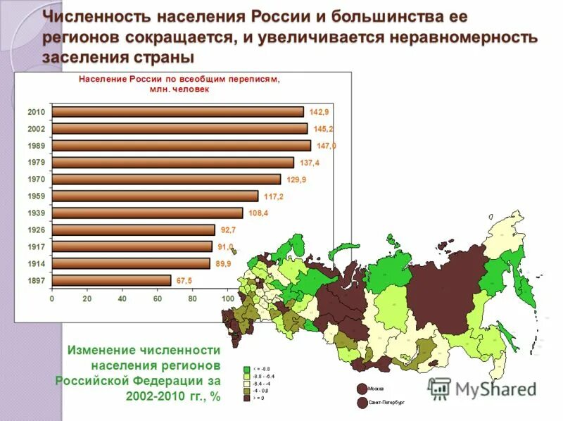 Численность населения России. Изменение численности населения РФ. Изменение численности населения регионов России. Увеличение численности населения России.