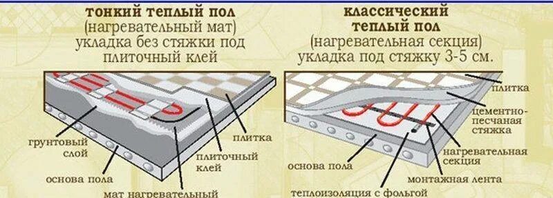 Сколько сантиметров стяжки. Схема монтажа теплого пола электрического под плитку. Схема стяжки теплого пола водяного. Монтаж тёплого пола водяного под плитку схема укладки. Схема электрическая тёплого пола электрического под плитку.