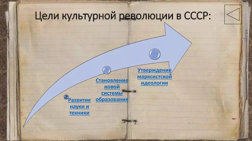 Итоги культурной революции в ссср. Марксизм. Утверждение марксистской идеологии в качестве государственной. Культурная революция в 30 годы в ссср. Культура ссср в 20-30 годы таблица.