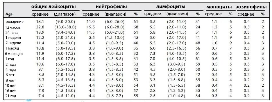 Лейкоциты у ребенка 7 лет. Норма лимфоцитов в крови у ребенка 2 года. норма лимфоцитов в крови у ребенка 7 лет. лимфоциты у детей норма по возрастам таблица. норма лимфоцитов в крови у ребенка 6 лет.