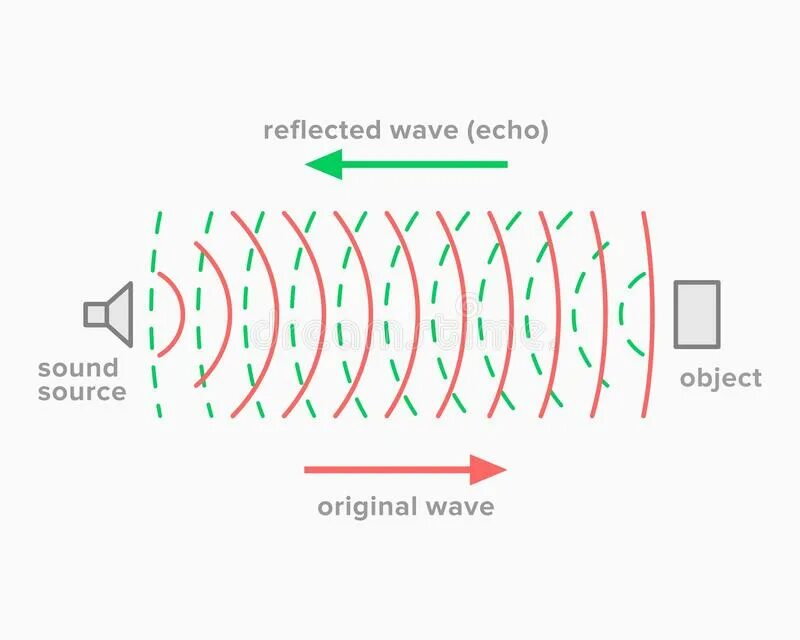 Акустическое эхо. Отражение звука. Акустика отражение звука. Отражение звука Эхо. Эхоакустические карты.