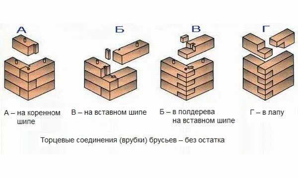 Как правильно соединить брус Балочная конструкция инженера Ловцкого: деревянная балка, которая подстраивается