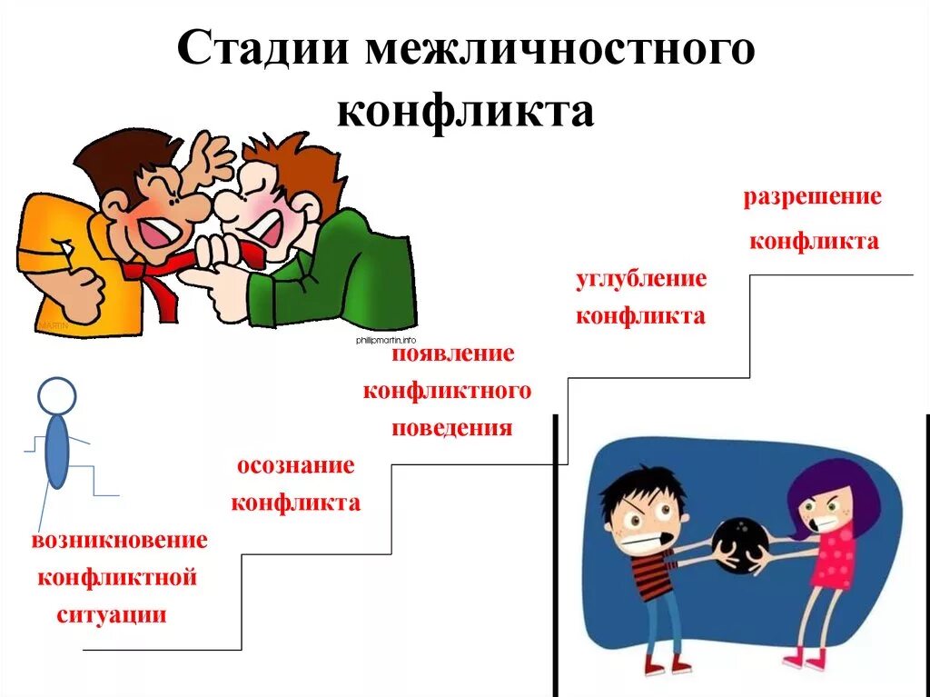 Схема урегулирования конфликтов. Стадии межличностного конфликта. Межличностный конфликт схема. Рисунок на тему конфликт. Этап психологии поведение