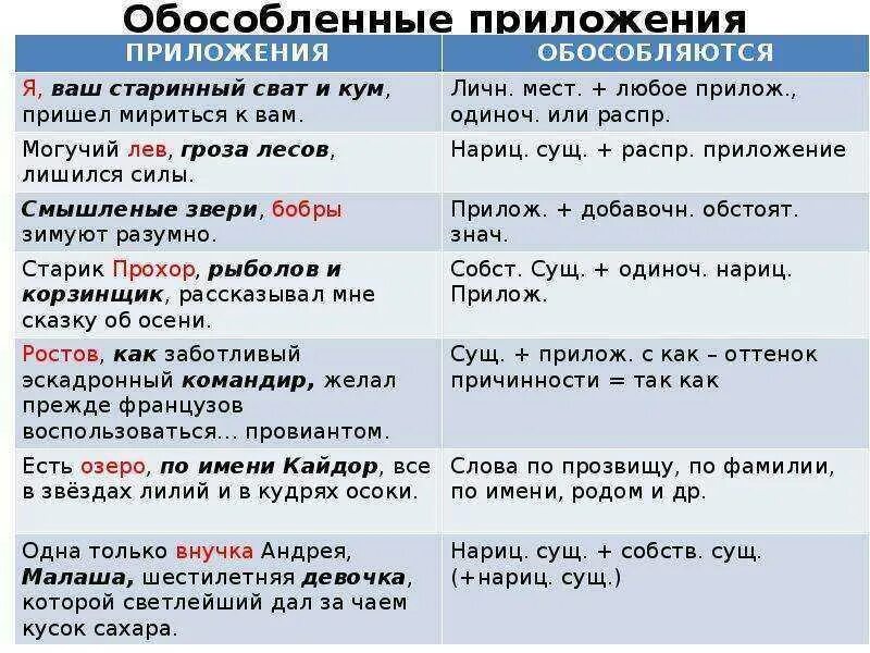 Выделение приложений в предложении. Предложения с приложением примеры. Обособленные приложения. Предложения с обособленными приложениями примеры. Обособленные приложения примеры.