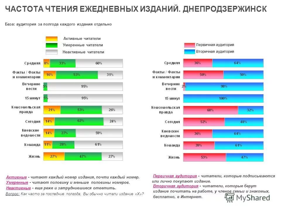 Фрагментация аудитории это. Аудитория печатных медиа. Аудитория печатных изданий. Аудитория бумажных изданий человек на номер. Аудитория печатных изданий.