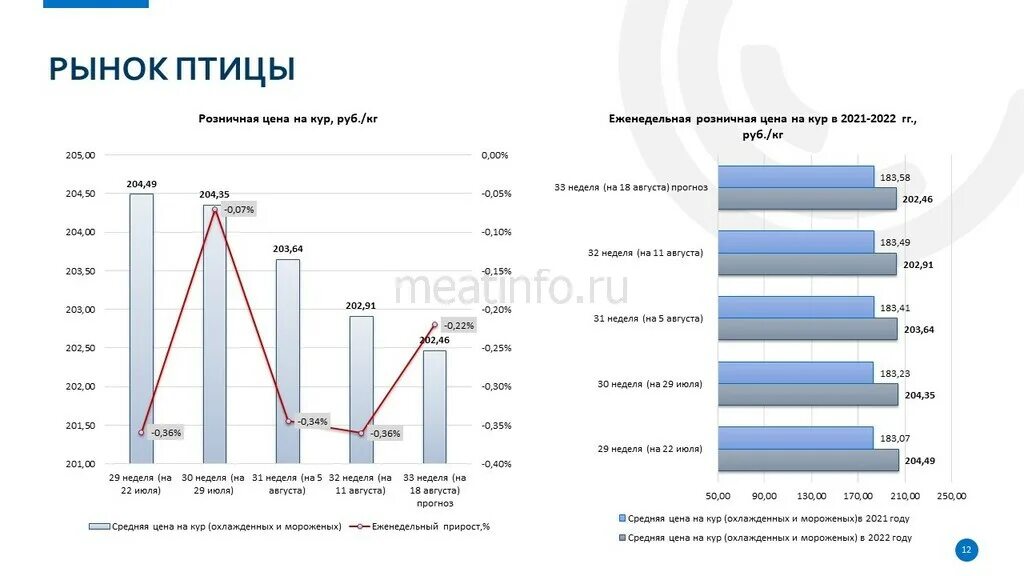 Аналитика мясная отрасль. Динамика цен на мясо 2022. Анализ рынка. Анализ рынка мясных полуфабрикатов 2022.