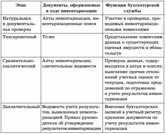 График инвентаризации. Этапы проведения инвентаризации таблица. этапы проведения инвентаризации обязательств. характеристика этапов проведения инвентаризации. первичные документы на каждом этапе инвентаризации таблица.