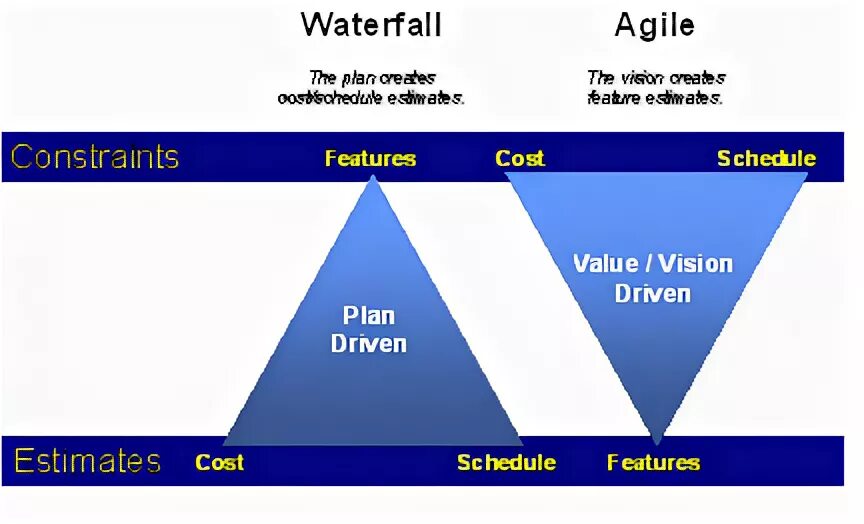 Agile треугольник. PMBOK против Agile. Проектный треугольник Agile. Agile Waterfall PMBOK.