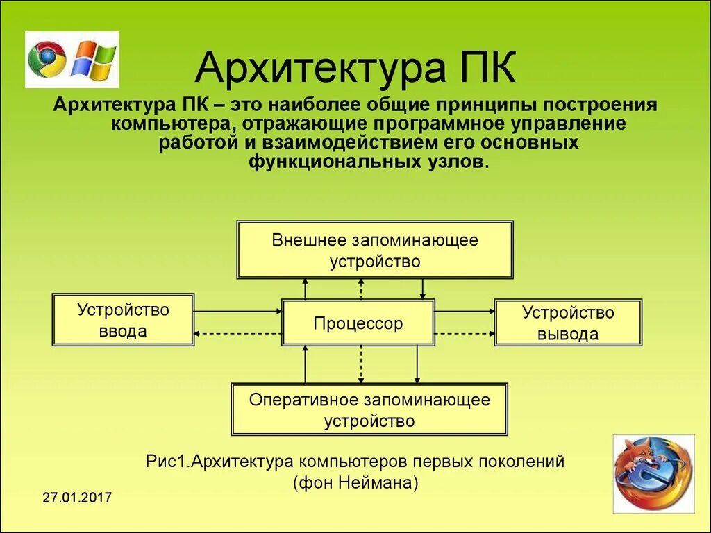 Принципы построения архитектуры ПК. « Архитектура комьпьютора. ОПК архитектура. Архиеткру аперсонального компьютера. Какой принцип заложен