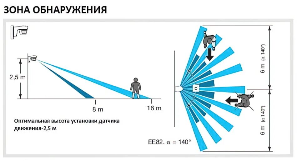 Дальность прожектора. Радиус действия датчика движения для включения света. Дальность действия датчика движения для включения света. Угол обнаружения датчика движения. Датчик движения расстояние срабатывания.