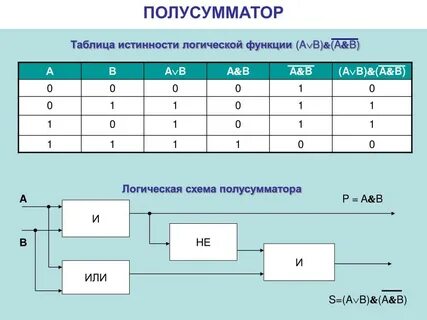 Построить логическую схему по таблице истинности