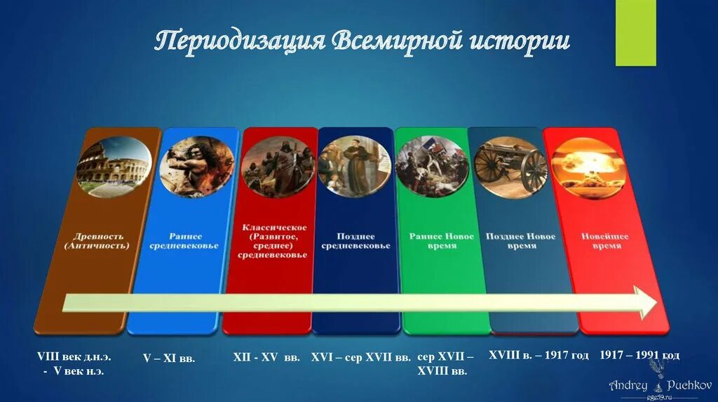 Значение периодизации истории. Периодизация всемирной истории человечества. история периодизация всемирной истории. периодизация всемирной истории таблица. периодизация всемирной истории россии.