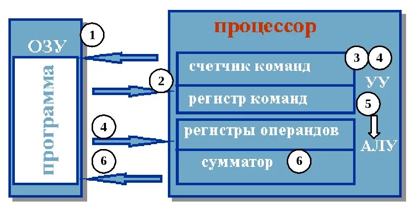 Счетчик регистров. Счетчик команд процессора. Регистр счетчика команд. Счетчик адреса команд. Счетчик команд ЭВМ.