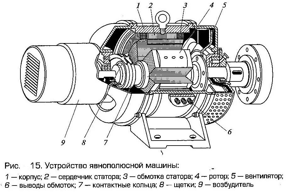 Схема ротора синхронного электродвигателя. Явнополюсной ротор синхронного генератора. Синхронный двигатель конструкция явнополюсной. Синхронная машина переменного тока схема. Типы синхронных генераторов