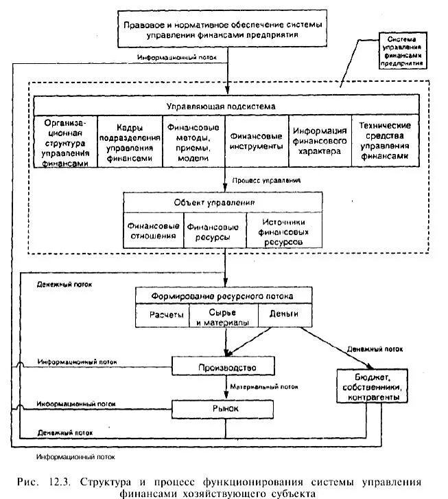 Субъекты управления финансовой системой. Структура механизма управления финансами предприятия. Структура и процесс функционирования системы управления финансами. Органы управления финансами на предприятиях. Структура системы управления финансами фирмы..