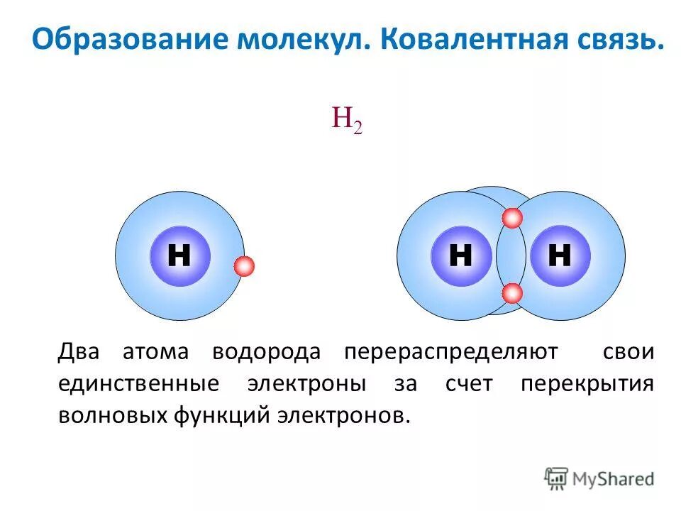 Процесс образования молекул. Процесс образования молекул