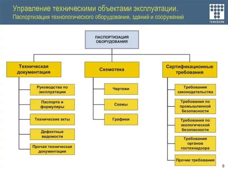 Содержание технологического оборудования