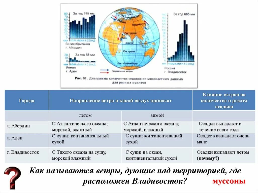 Владивосток осадки в год. Количество осадков во Владивостоке. Диаграмма годового количества осадков. Осадки в течении года в Москве диаграмма.