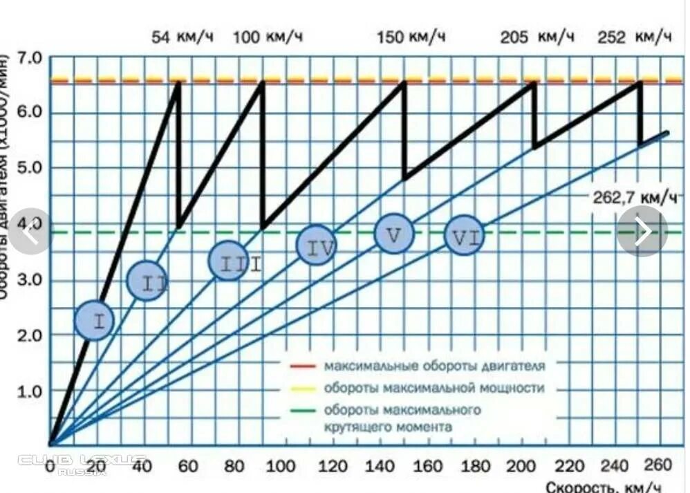 Сильные обороты двигателя. График оборотов двигателя. Обороты и скорость таблица. Зависимость скорости и оборотов двигателя. Скорость и обороты двигателя.