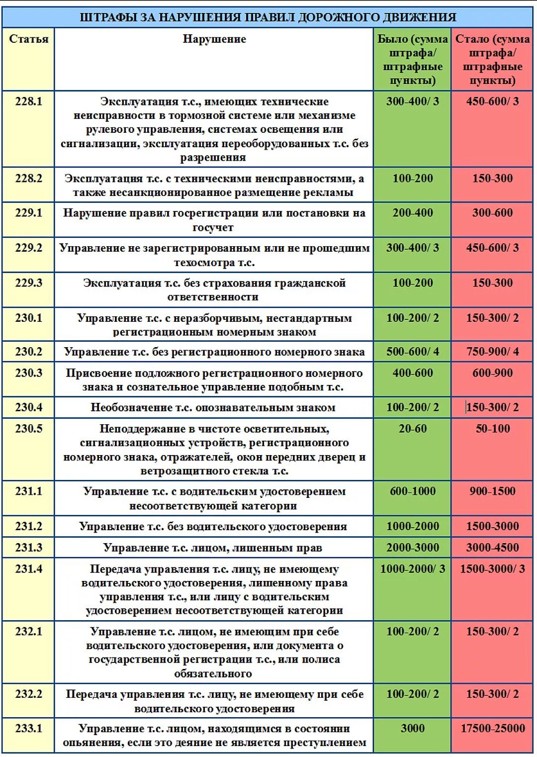 Штрафы список нарушений. Штраф за нарушение правил дорожного движения. Размеры штрафов за нарушение ПДД. Нарушение правил дорожного движения сумма штрафа. Таблица штрафов за нарушение ПДД.