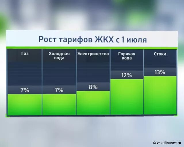 Ежегодно снижать тарифы жкх. Рост тарифов ЖКХ. Повышение тарифов. Рост коммунальных тарифов. Повышение тарифов ЖКХ.