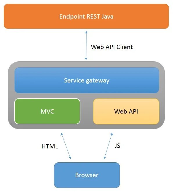 Rest архитектура java. Структура веб приложения java. Что такое эндпоинт в API. Архитектура java rest приложения.