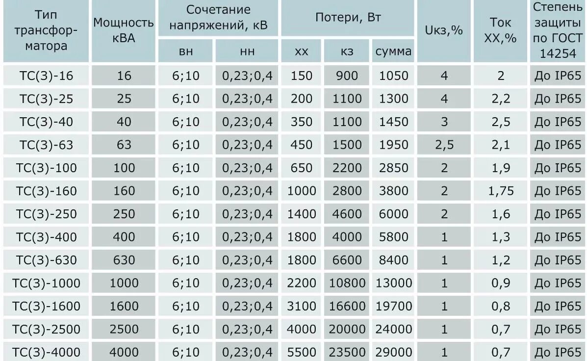 Трансформатор ТСЗ-2500-10/0,4 у3. Трансформатор ТСЗ 100/10/0.4. Силовой трансформатор ТСЗ 100/10. Трансформатор ТС 630/10/0.4 уз. Трансформатор тм характеристики