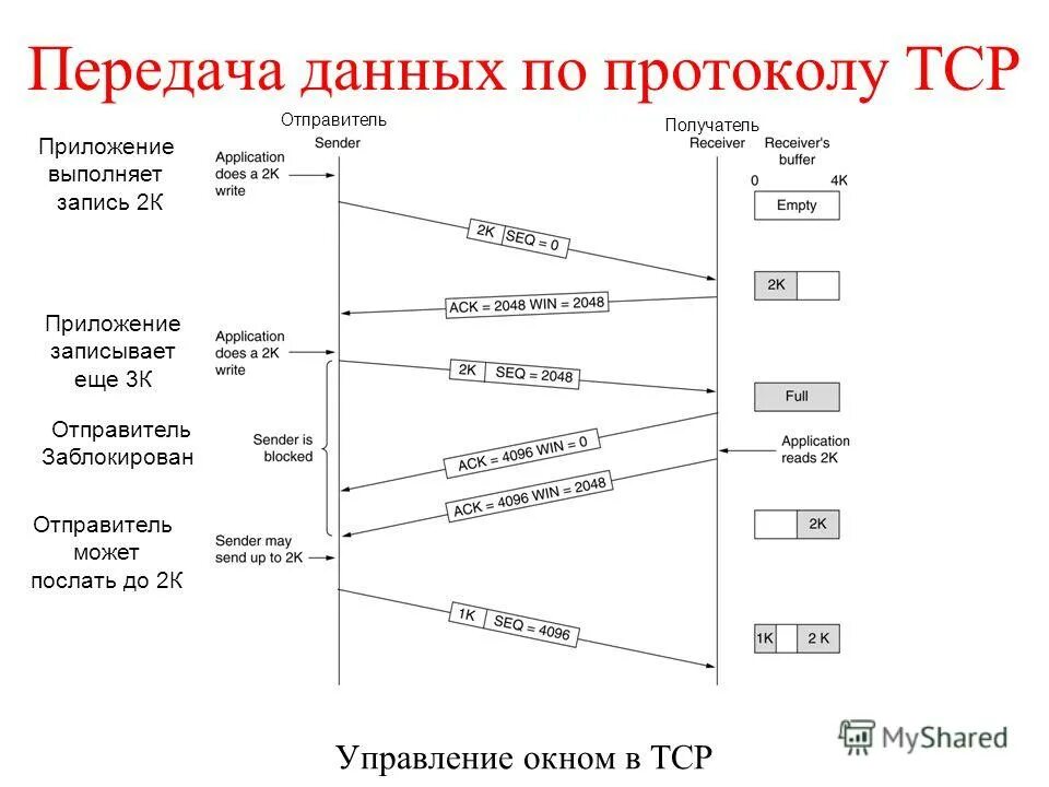 Tcp является протоколом. Транспортные протоколы передачи данных. Передача по протоколу TCP. Протокол управления передачей (TCP). TCP передача данных.