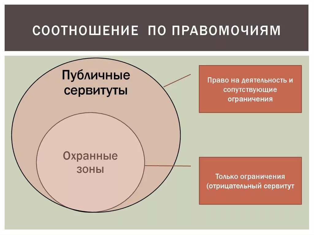 Публичный сервитут презентация. Зоны действия публичных сервитутов. Зона публичного сервитута. Правомочия сервитута. Публичный сервитут зк