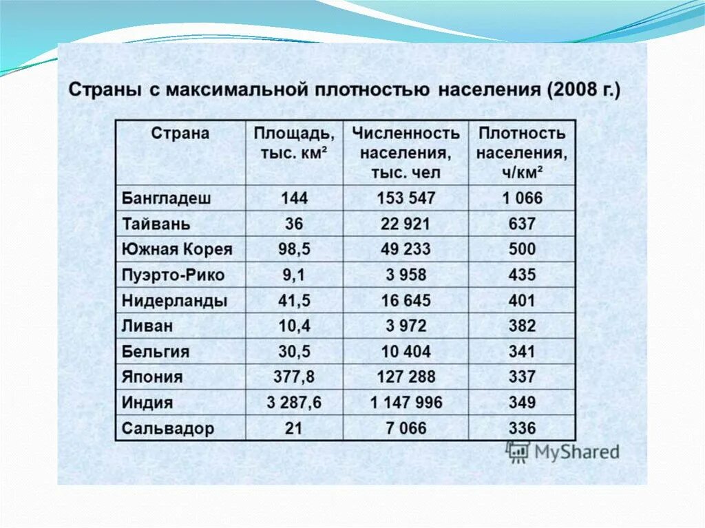 Средняя плотность населения россии составляет примерно. Страны с наибольшей плотностью населения. Плотность населения в мире таблица. Самая высокая плотность населения страны. Страны со средней плотностью населения.