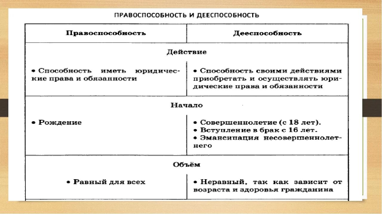 Сравнительная таблица правоспособности и дееспособности. Правоспособность и дееспособность схема. Правоспособность и дееспособность таблица. Правоспособность и дееспособность сходства. Вступление в брак правоспособность