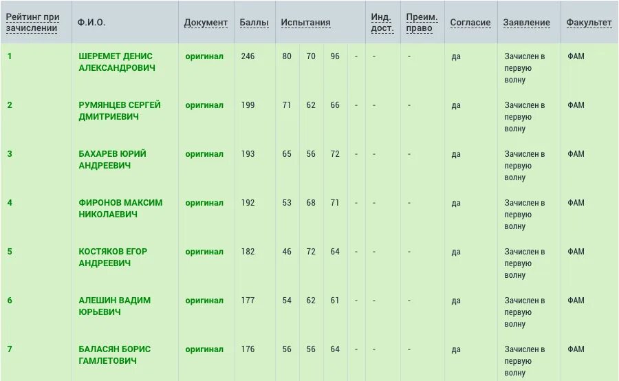 Рейтинг сайтов колледжей. Рейтинг поступающих. Рейтинг поступления, списки. Рейтинговые списки абитуриентов. Что значат списки поступающих.